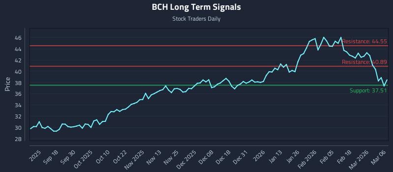 BCH Long Term Analysis for March 6 2026