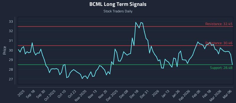 BCML Long Term Analysis for March 6 2026