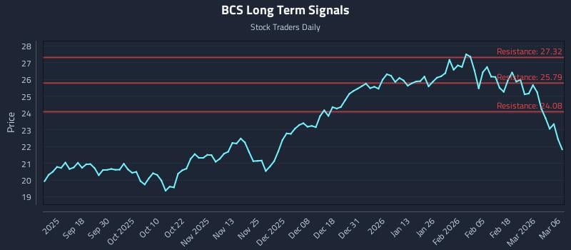 BCS Long Term Analysis for March 6 2026
