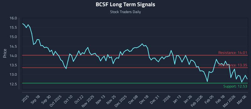 BCSF Long Term Analysis for March 6 2026 BCSF Long Term Analysis for March 6 2026
