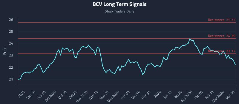 BCV Long Term Analysis for March 6 2026