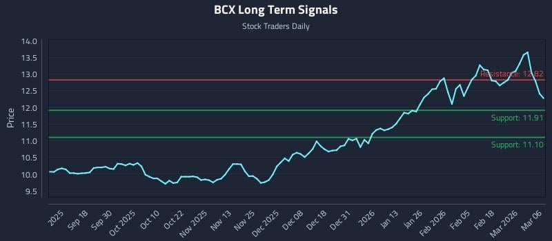 BCX Long Term Analysis for March 6 2026