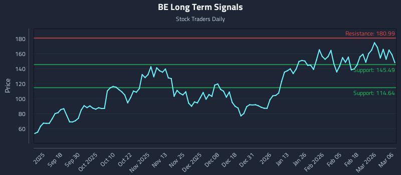 BE Long Term Analysis for March 6 2026 BE Long Term Analysis for March 6 2026