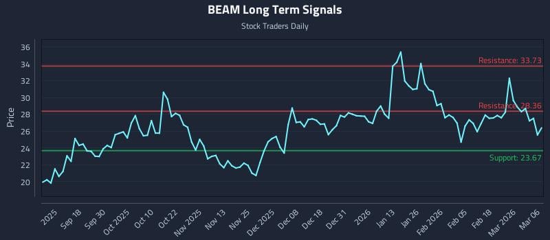 BEAM Long Term Analysis for March 6 2026