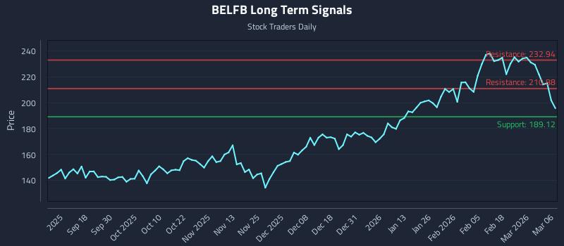 BELFB Long Term Analysis for March 6 2026