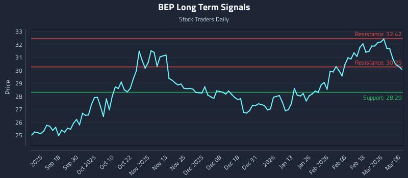 BEP Long Term Analysis for March 6 2026 BEP Long Term Analysis for March 6 2026