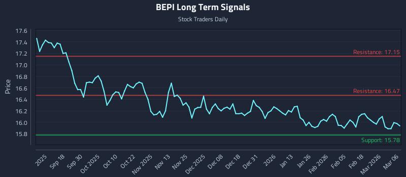 BEPI Long Term Analysis for March 6 2026