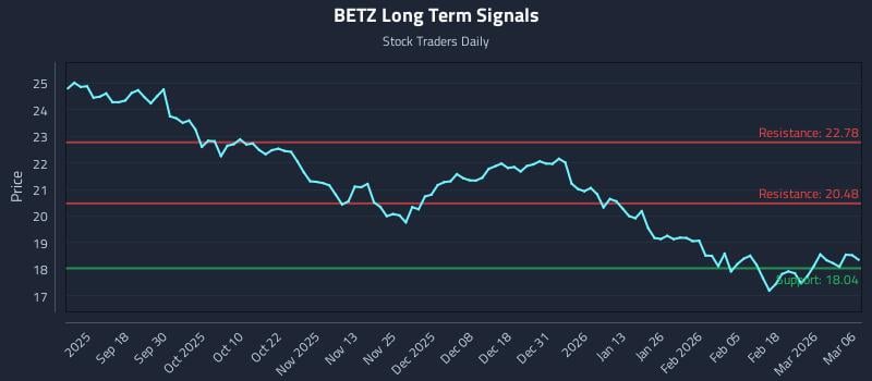 BETZ Long Term Analysis for March 6 2026 BETZ Long Term Analysis for March 6 2026