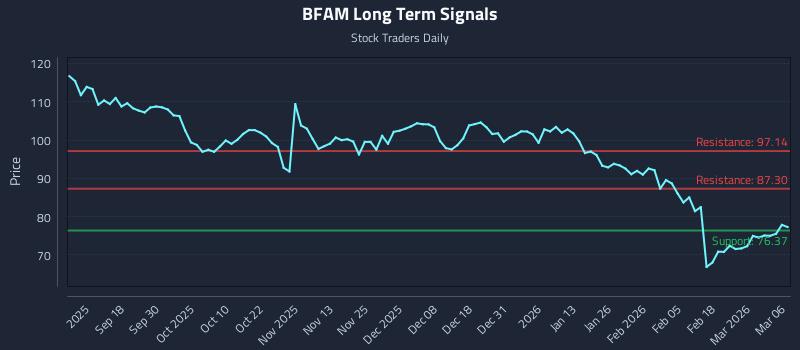 BFAM Long Term Analysis for March 6 2026 BFAM Long Term Analysis for March 6 2026