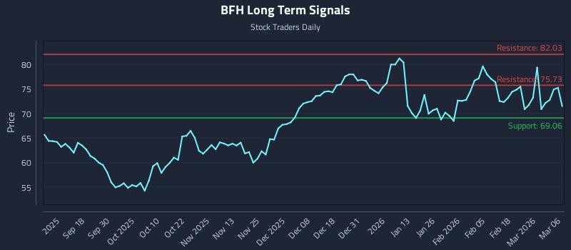 BFH Long Term Analysis for March 6 2026