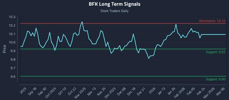 BFK Long Term Analysis for March 6 2026