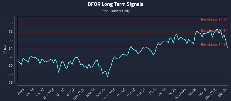 BFOR Long Term Analysis for March 6 2026 BFOR Long Term Analysis for March 6 2026