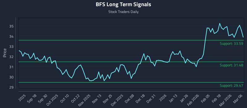 BFS Long Term Analysis for March 6 2026