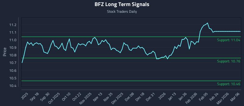 BFZ Long Term Analysis for March 6 2026 BFZ Long Term Analysis for March 6 2026