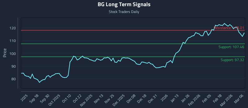BG Long Term Analysis for March 6 2026