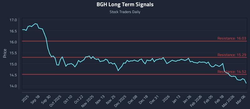 BGH Long Term Analysis for March 6 2026