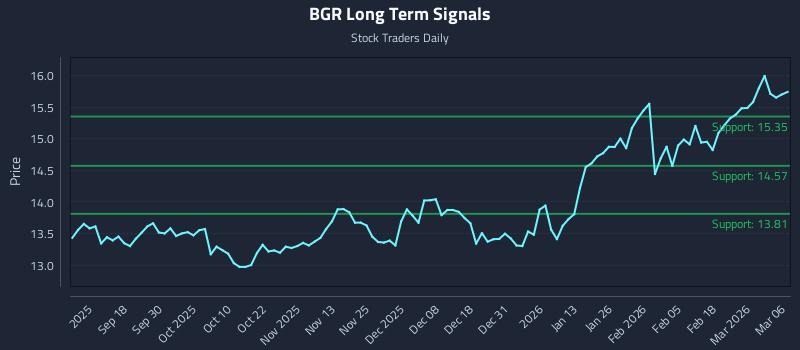 BGR Long Term Analysis for March 6 2026