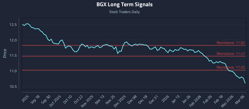 BGX Long Term Analysis for March 6 2026