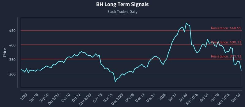BH Long Term Analysis for March 6 2026