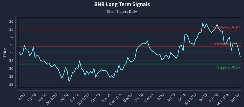 BHB Long Term Analysis for March 6 2026
