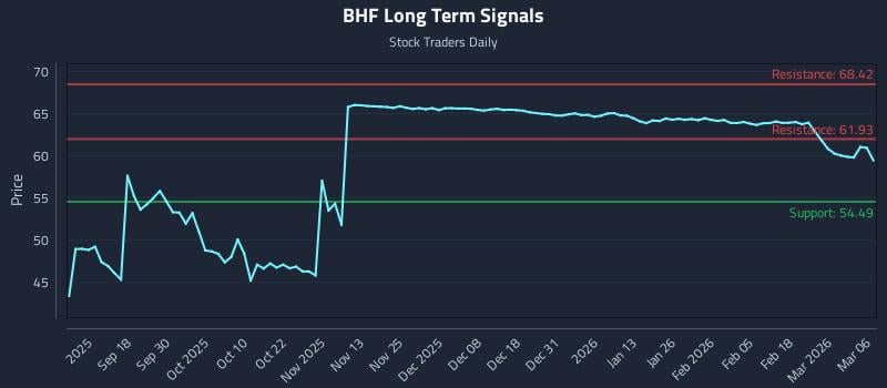 BHF Long Term Analysis for March 6 2026