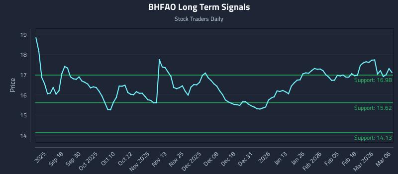 BHFAO Long Term Analysis for March 6 2026