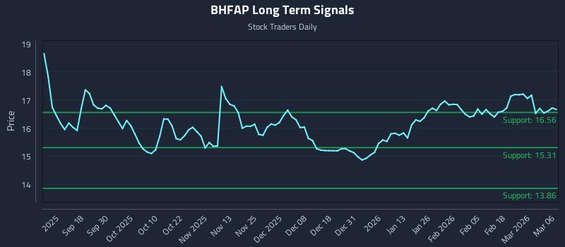 BHFAP Long Term Analysis for March 6 2026