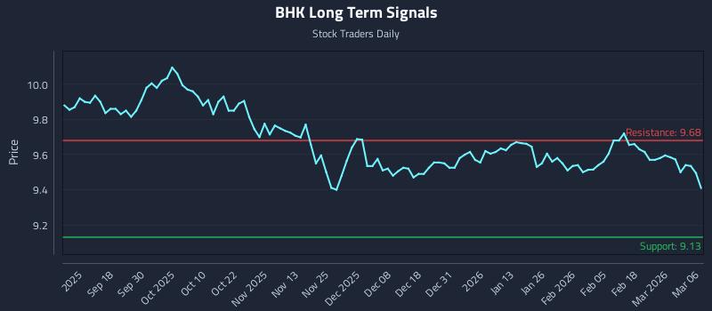 BHK Long Term Analysis for March 6 2026 BHK Long Term Analysis for March 6 2026