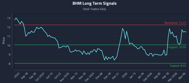 BHM Long Term Analysis for March 6 2026