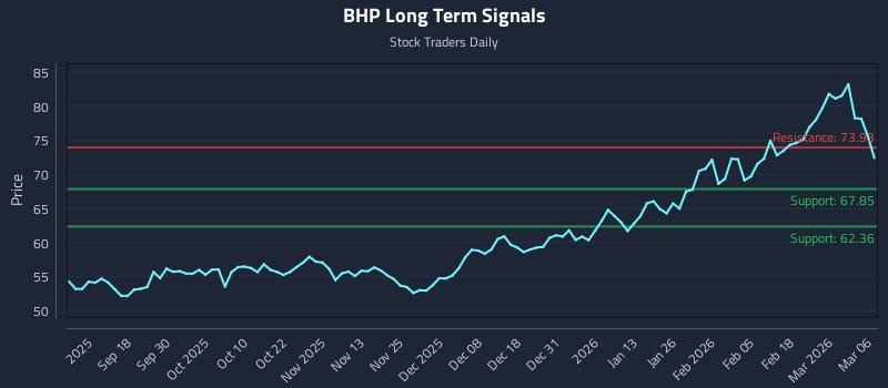BHP Long Term Analysis for March 6 2026