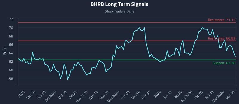 BHRB Long Term Analysis for March 6 2026 BHRB Long Term Analysis for March 6 2026