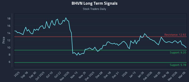 BHVN Long Term Analysis for March 6 2026