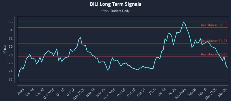 BILI Long Term Analysis for March 6 2026 BILI Long Term Analysis for March 6 2026