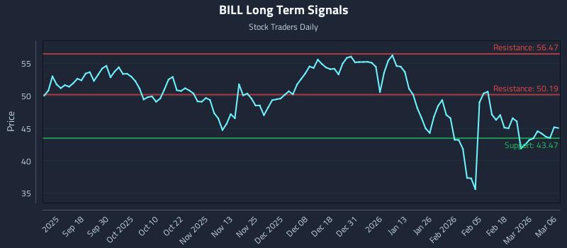 BILL Long Term Analysis for March 6 2026