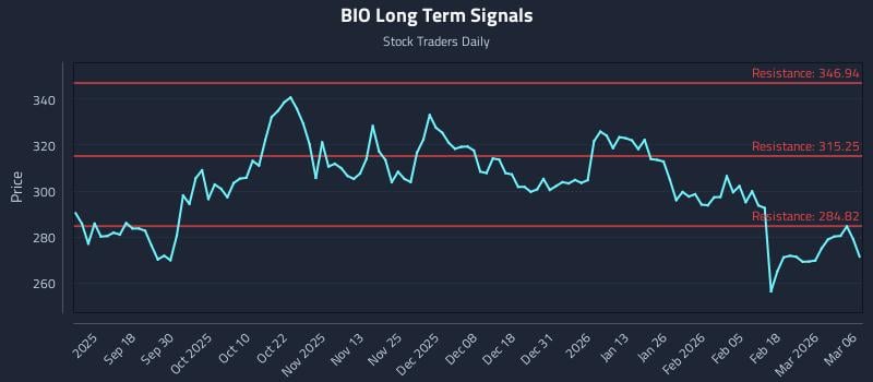 BIO Long Term Analysis for March 6 2026