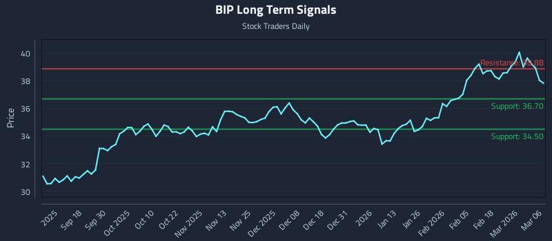 BIP Long Term Analysis for March 6 2026 BIP Long Term Analysis for March 6 2026