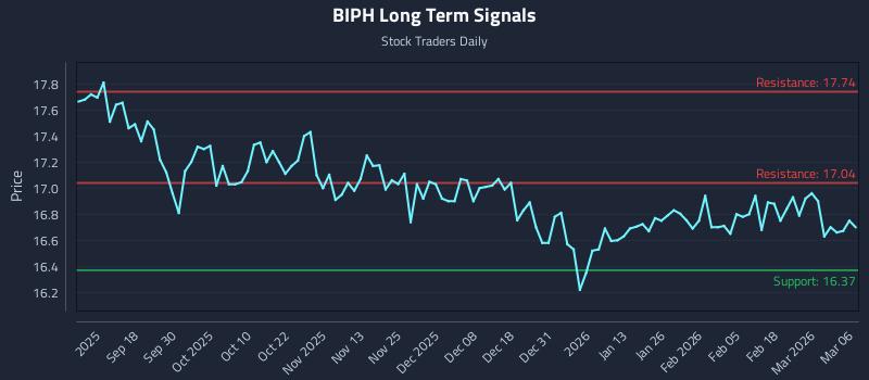 BIPH Long Term Analysis for March 6 2026