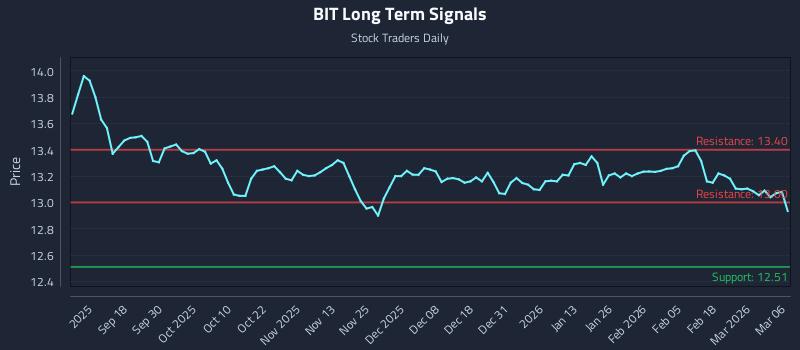 BIT Long Term Analysis for March 6 2026