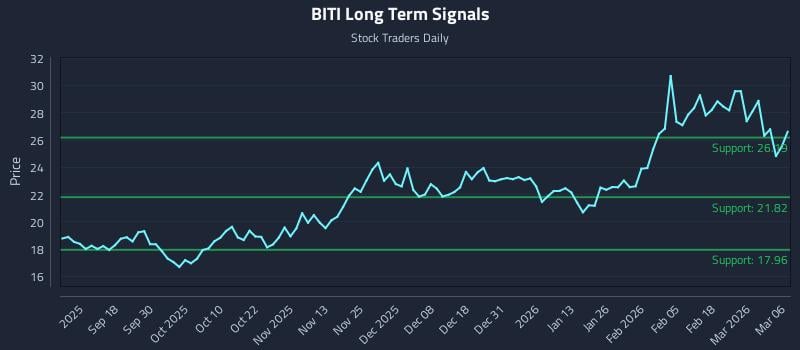 BITI Long Term Analysis for March 6 2026