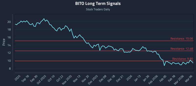 BITO Long Term Analysis for March 6 2026