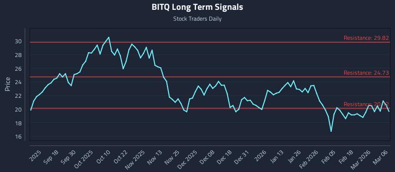 BITQ Long Term Analysis for March 6 2026 BITQ Long Term Analysis for March 6 2026