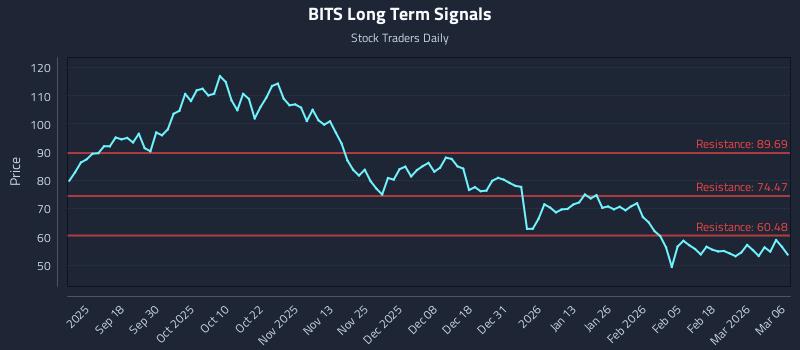 BITS Long Term Analysis for March 6 2026