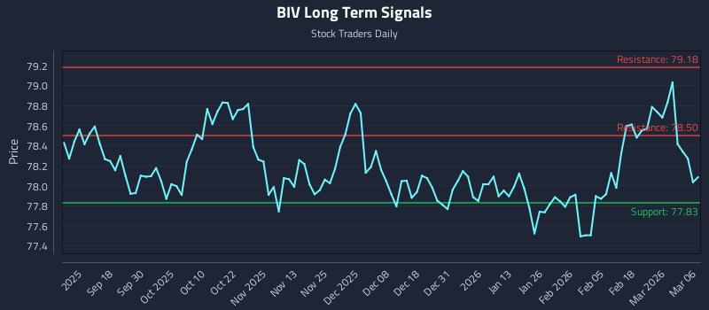 BIV Long Term Analysis for March 6 2026