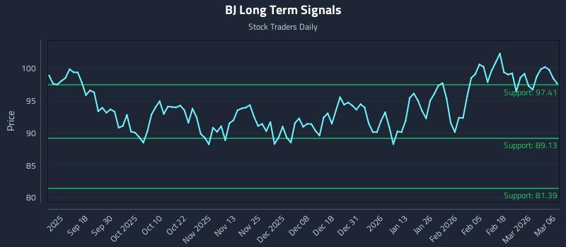 BJ Long Term Analysis for March 6 2026 BJ Long Term Analysis for March 6 2026