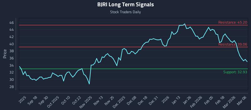 BJRI Long Term Analysis for March 6 2026