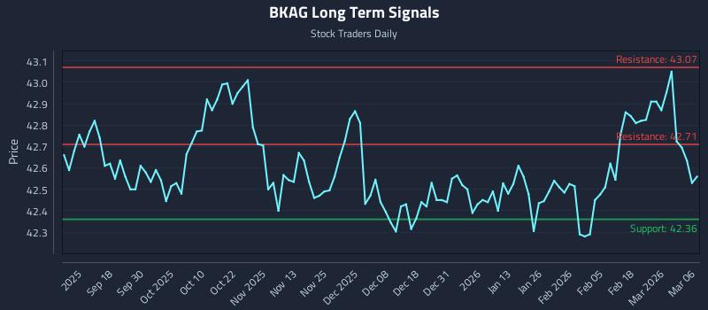 BKAG Long Term Analysis for March 6 2026
