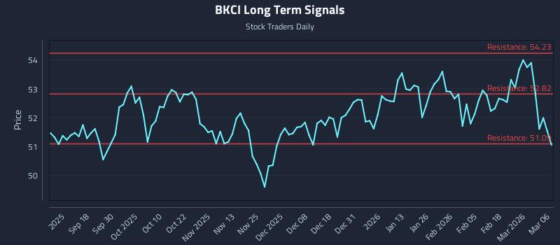 BKCI Long Term Analysis for March 6 2026