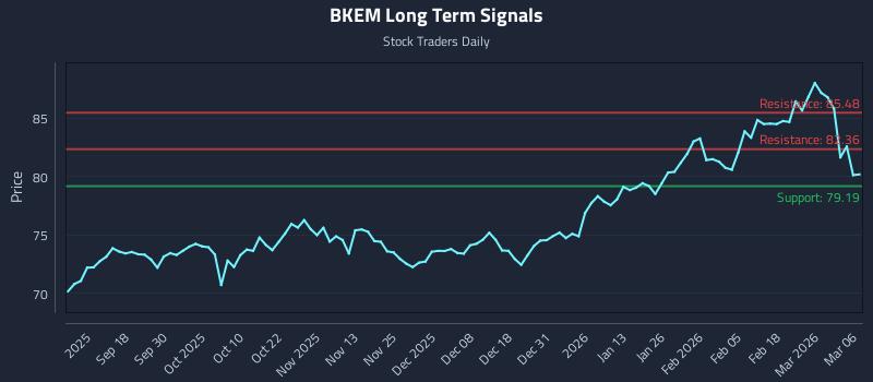 BKEM Long Term Analysis for March 6 2026