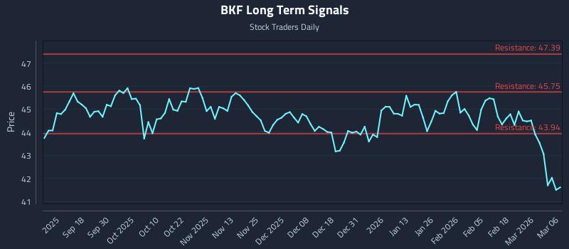 BKF Long Term Analysis for March 6 2026 BKF Long Term Analysis for March 6 2026