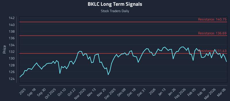 BKLC Long Term Analysis for March 6 2026